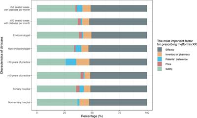 Knowledge, Attitude, and Practice of Metformin Extended-Release Tablets Among Clinicians in China: A Cross-Sectional Survey